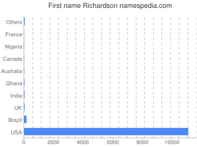 Given name Richardson