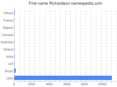 prenom Richardson