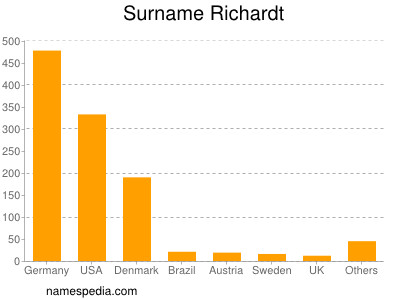 Familiennamen Richardt