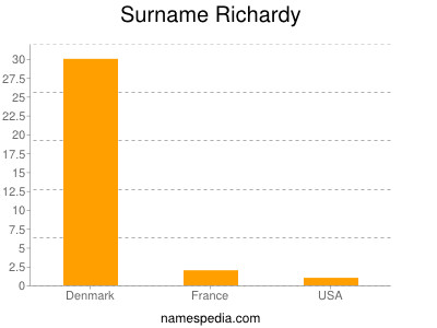 Familiennamen Richardy