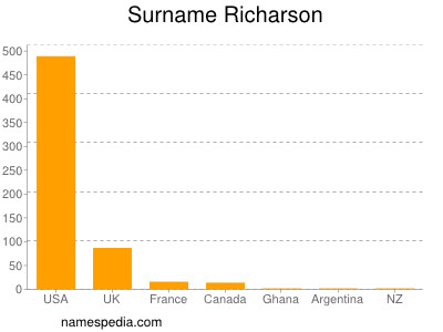 Familiennamen Richarson