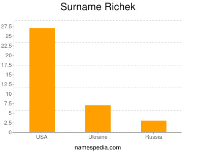 Familiennamen Richek