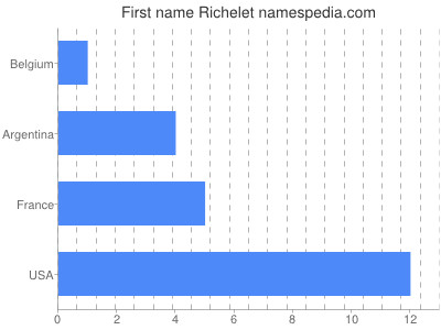 Vornamen Richelet