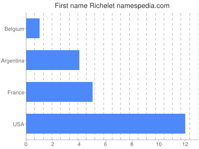 prenom Richelet