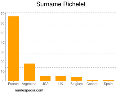 Familiennamen Richelet