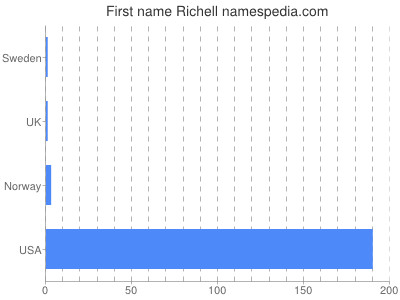 Given name Richell