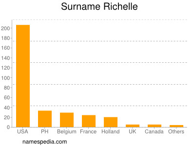 Familiennamen Richelle