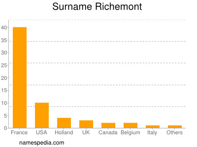 nom Richemont