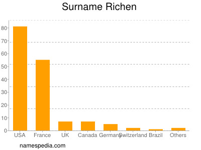 Familiennamen Richen