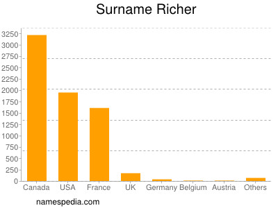 nom Richer