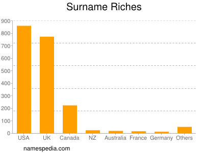 nom Riches