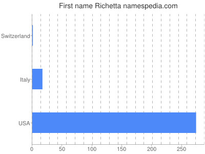 prenom Richetta