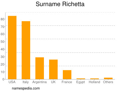 Familiennamen Richetta