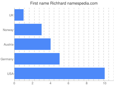Vornamen Richhard