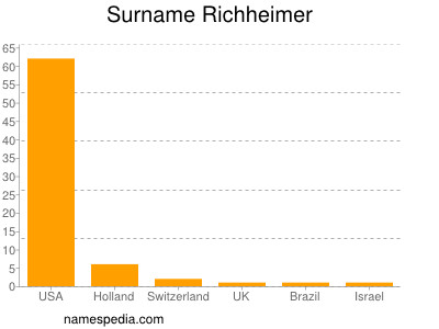 Familiennamen Richheimer