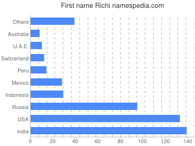 Vornamen Richi