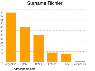 Familiennamen Richieri