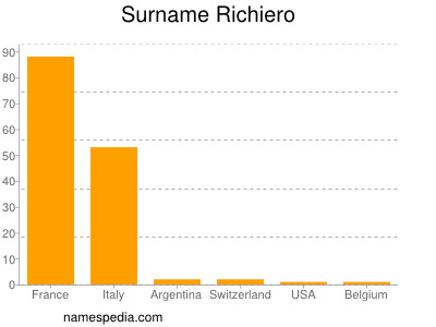 Familiennamen Richiero