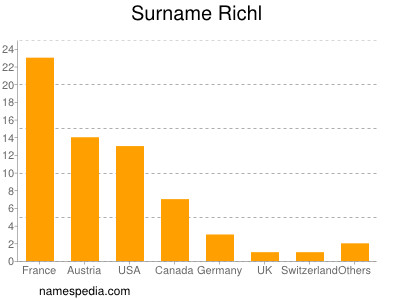 Familiennamen Richl