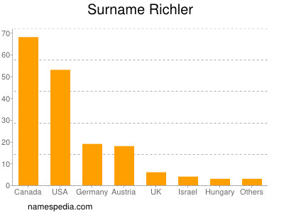 Familiennamen Richler