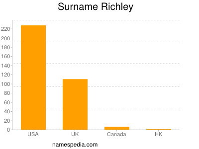 nom Richley