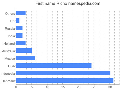 Vornamen Richo