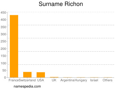 Surname Richon