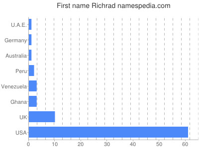 Given name Richrad