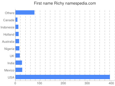 prenom Richy