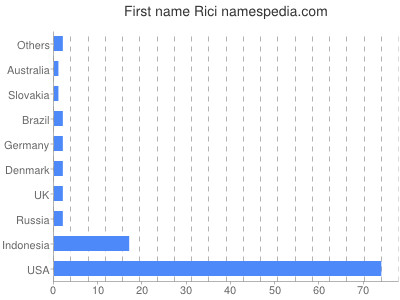Vornamen Rici