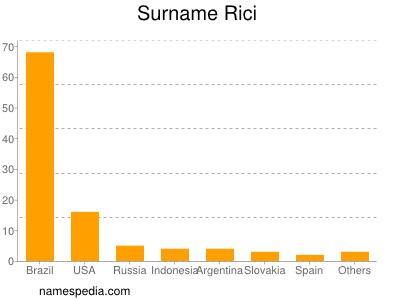 Familiennamen Rici