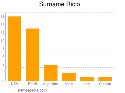 Familiennamen Ricio