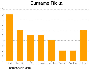 Familiennamen Ricka