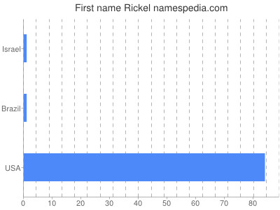 Vornamen Rickel