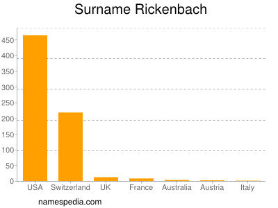 Familiennamen Rickenbach