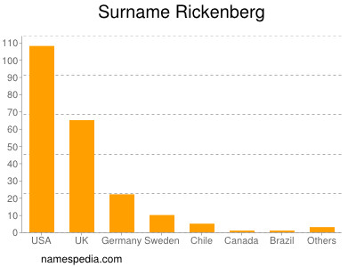 Familiennamen Rickenberg