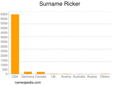 Surname Ricker