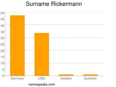 Familiennamen Rickermann