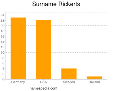 Familiennamen Rickerts