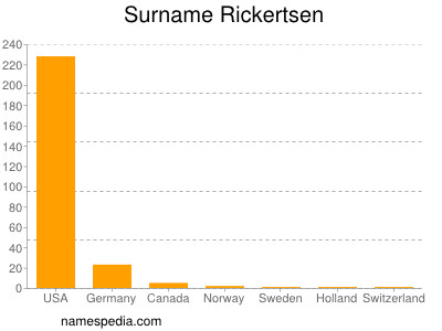 Familiennamen Rickertsen