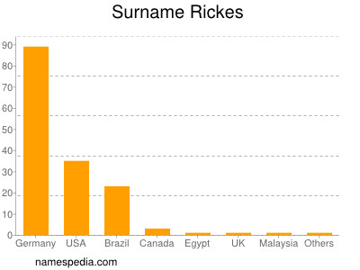 Familiennamen Rickes