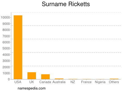 Familiennamen Ricketts