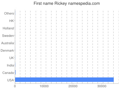 Given name Rickey