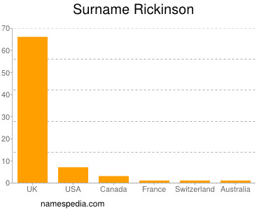 Familiennamen Rickinson