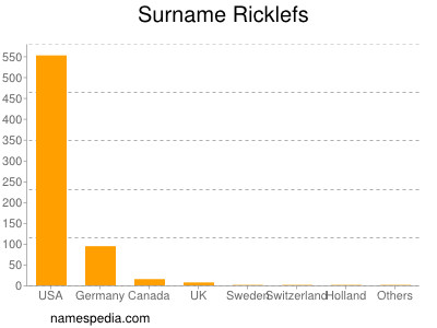 Surname Ricklefs