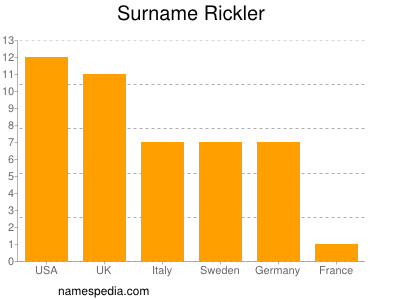 nom Rickler