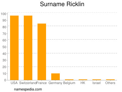 Surname Ricklin