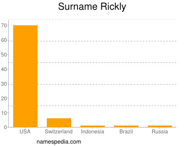 Familiennamen Rickly