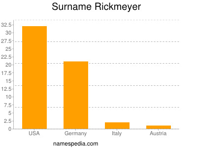 Familiennamen Rickmeyer