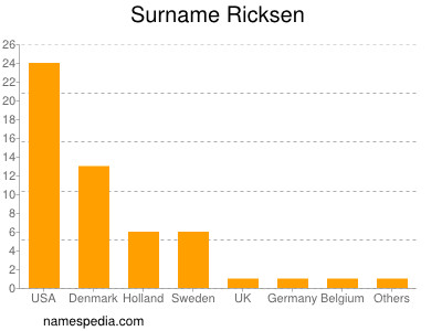 Familiennamen Ricksen